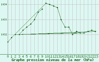 Courbe de la pression atmosphrique pour Lanvoc (29)