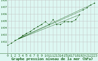 Courbe de la pression atmosphrique pour Liefrange (Lu)