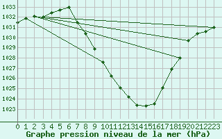 Courbe de la pression atmosphrique pour Koetschach / Mauthen