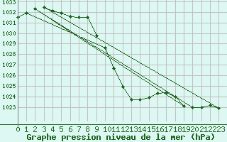 Courbe de la pression atmosphrique pour Windischgarsten