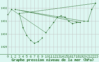 Courbe de la pression atmosphrique pour Lake Grace