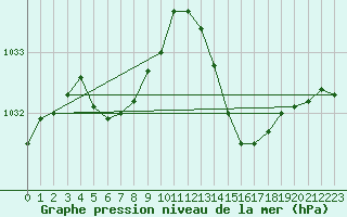 Courbe de la pression atmosphrique pour Lanvoc (29)