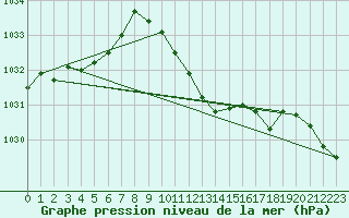 Courbe de la pression atmosphrique pour Sennybridge