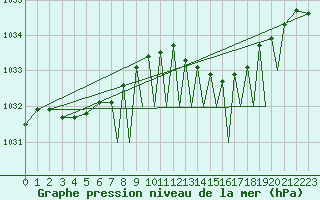 Courbe de la pression atmosphrique pour Connaught Airport