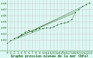 Courbe de la pression atmosphrique pour Stryn