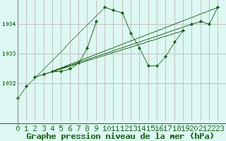 Courbe de la pression atmosphrique pour Saint-Jean-de-Vedas (34)