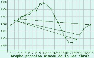 Courbe de la pression atmosphrique pour Grenoble/agglo Le Versoud (38)