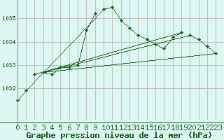 Courbe de la pression atmosphrique pour Pershore