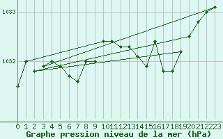 Courbe de la pression atmosphrique pour Altnaharra