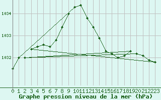 Courbe de la pression atmosphrique pour Aniane (34)