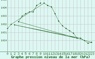 Courbe de la pression atmosphrique pour Gurteen