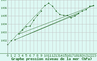 Courbe de la pression atmosphrique pour Vias (34)