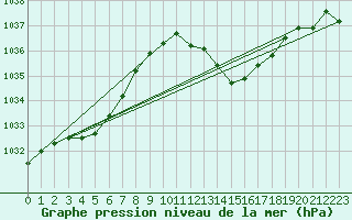 Courbe de la pression atmosphrique pour Saint-Paul-lez-Durance (13)