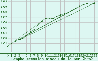 Courbe de la pression atmosphrique pour Pelzerhaken