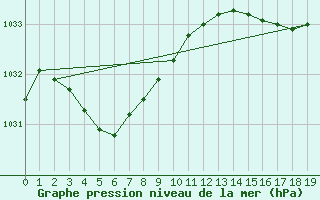 Courbe de la pression atmosphrique pour Eucla Amo