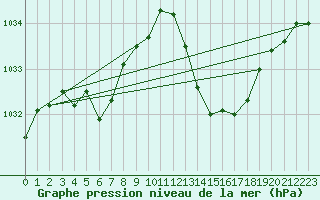 Courbe de la pression atmosphrique pour La Poblachuela (Esp)