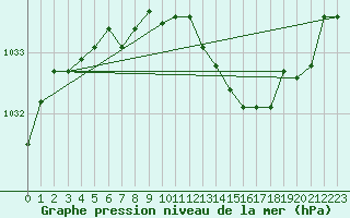 Courbe de la pression atmosphrique pour Marseille - Saint-Loup (13)