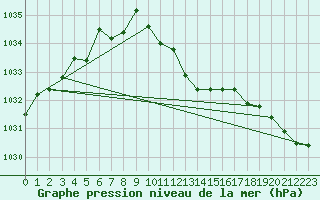 Courbe de la pression atmosphrique pour Giessen