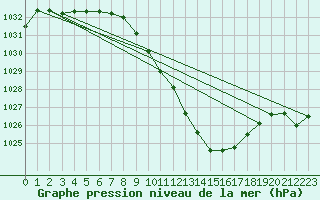 Courbe de la pression atmosphrique pour Koppigen