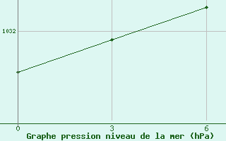 Courbe de la pression atmosphrique pour Segeza