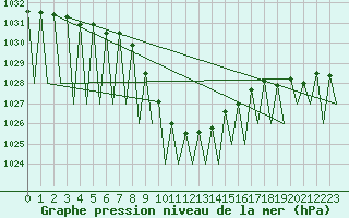 Courbe de la pression atmosphrique pour Salzburg-Flughafen