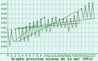 Courbe de la pression atmosphrique pour Buechel