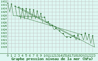 Courbe de la pression atmosphrique pour Ingolstadt