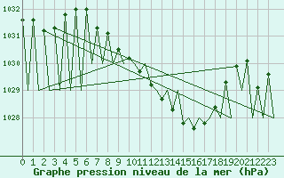 Courbe de la pression atmosphrique pour Niederstetten