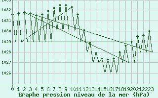 Courbe de la pression atmosphrique pour Zaragoza / Aeropuerto