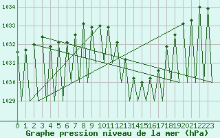 Courbe de la pression atmosphrique pour Madrid / Barajas (Esp)