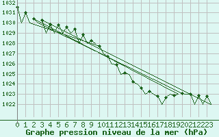 Courbe de la pression atmosphrique pour Bonn (All)