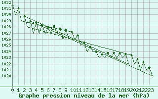 Courbe de la pression atmosphrique pour Cerklje Airport