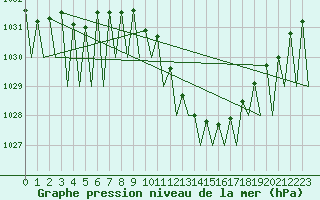 Courbe de la pression atmosphrique pour Zaragoza / Aeropuerto
