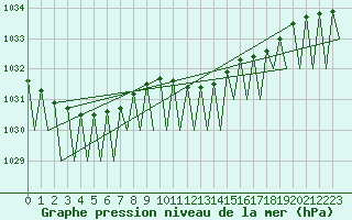 Courbe de la pression atmosphrique pour Noervenich