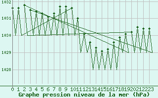 Courbe de la pression atmosphrique pour Frankfort (All)