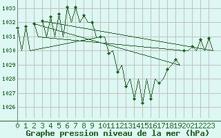 Courbe de la pression atmosphrique pour Klagenfurt-Flughafen