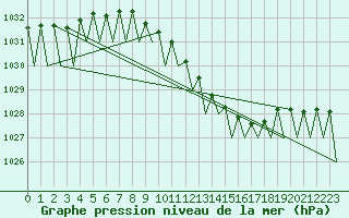 Courbe de la pression atmosphrique pour Iasi