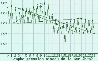 Courbe de la pression atmosphrique pour Maastricht / Zuid Limburg (PB)