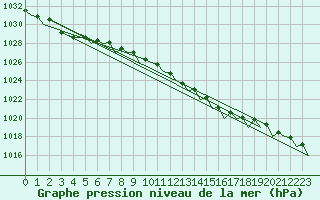 Courbe de la pression atmosphrique pour Platform Awg-1 Sea