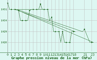 Courbe de la pression atmosphrique pour Dar-El-Beida