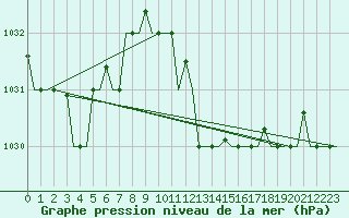 Courbe de la pression atmosphrique pour Djerba Mellita