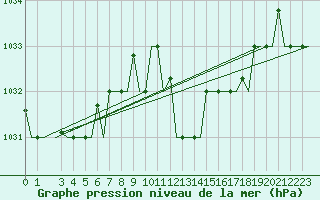 Courbe de la pression atmosphrique pour Djerba Mellita