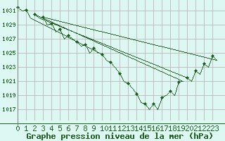 Courbe de la pression atmosphrique pour Deelen