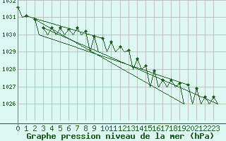 Courbe de la pression atmosphrique pour Platform J6-a Sea