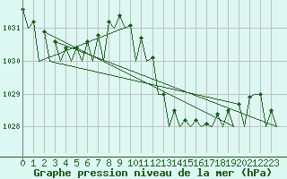 Courbe de la pression atmosphrique pour Palma De Mallorca / Son San Juan
