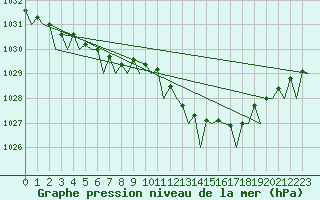 Courbe de la pression atmosphrique pour Euro Platform