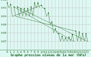 Courbe de la pression atmosphrique pour Zaragoza / Aeropuerto