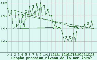 Courbe de la pression atmosphrique pour Bueckeburg