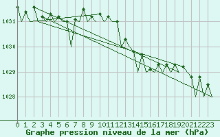 Courbe de la pression atmosphrique pour Oostende (Be)