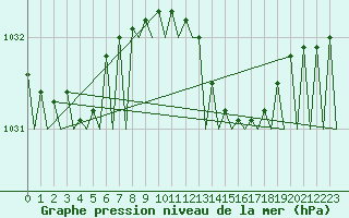 Courbe de la pression atmosphrique pour Kinloss